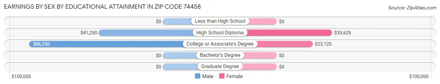 Earnings by Sex by Educational Attainment in Zip Code 74458