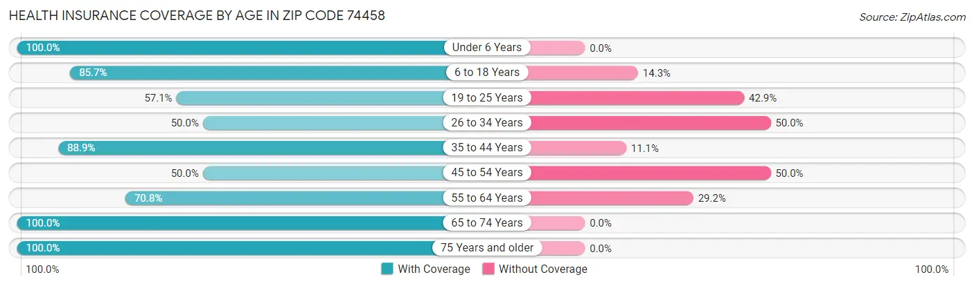 Health Insurance Coverage by Age in Zip Code 74458