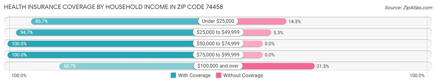 Health Insurance Coverage by Household Income in Zip Code 74458