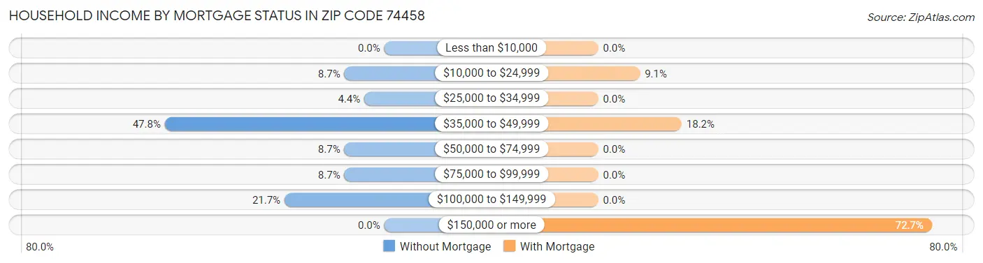 Household Income by Mortgage Status in Zip Code 74458