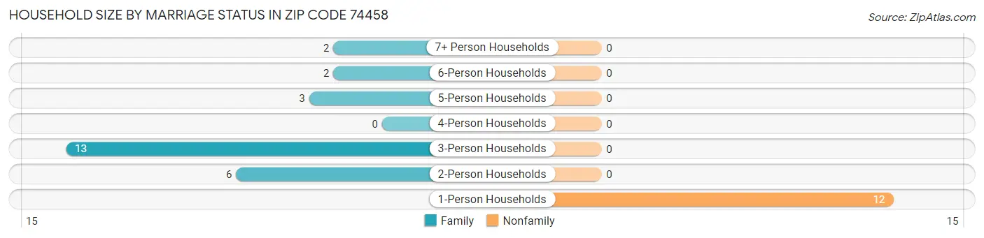 Household Size by Marriage Status in Zip Code 74458