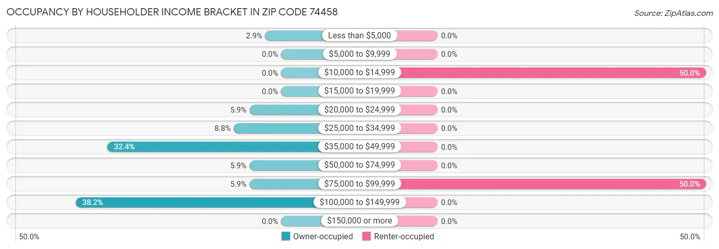 Occupancy by Householder Income Bracket in Zip Code 74458