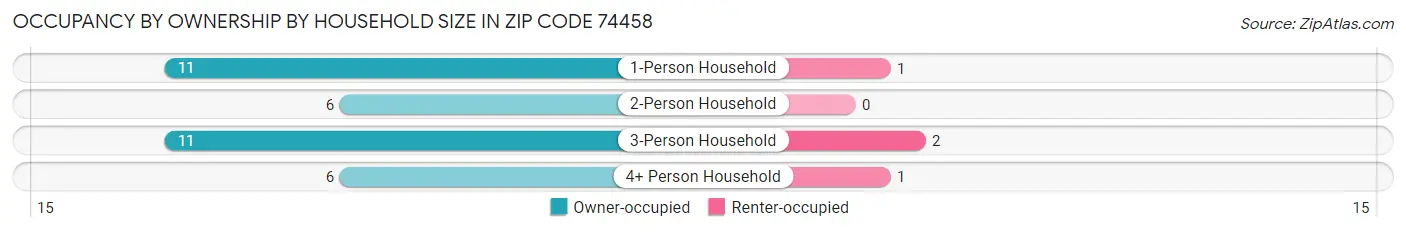 Occupancy by Ownership by Household Size in Zip Code 74458