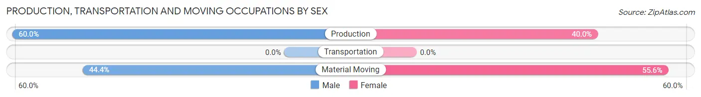 Production, Transportation and Moving Occupations by Sex in Zip Code 74458