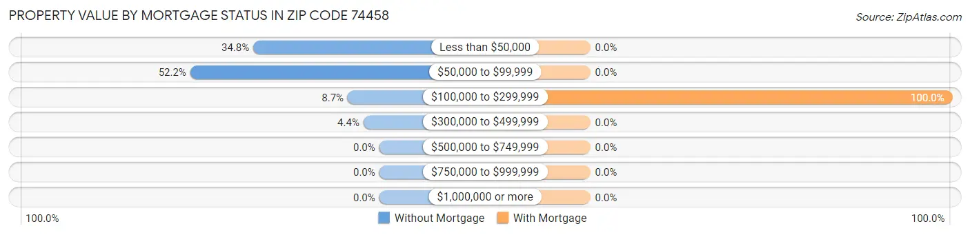 Property Value by Mortgage Status in Zip Code 74458