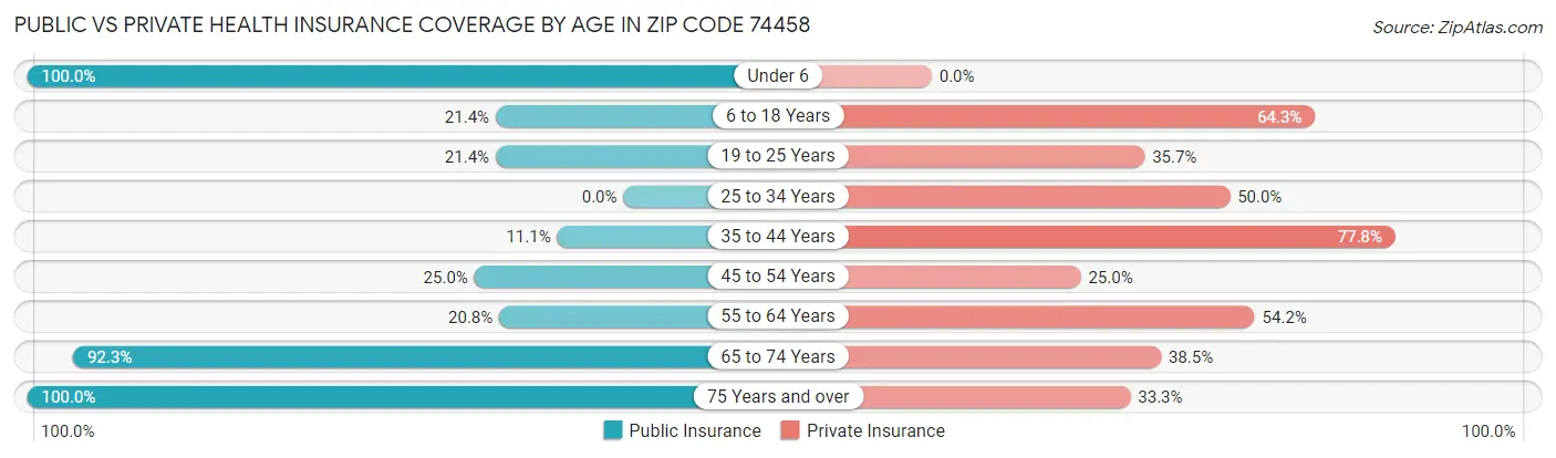 Public vs Private Health Insurance Coverage by Age in Zip Code 74458