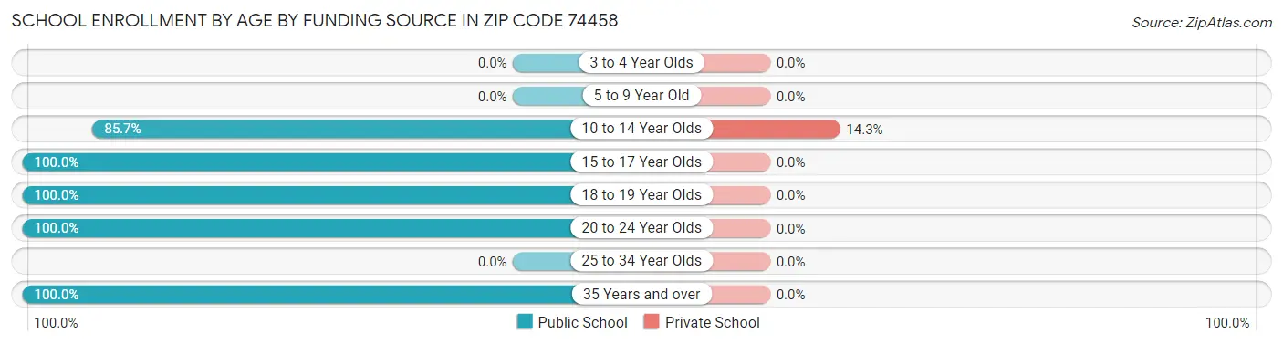 School Enrollment by Age by Funding Source in Zip Code 74458