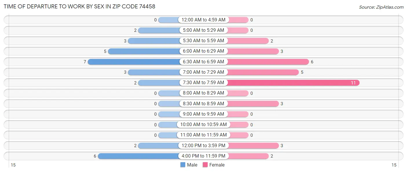 Time of Departure to Work by Sex in Zip Code 74458
