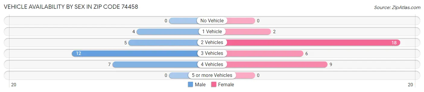 Vehicle Availability by Sex in Zip Code 74458