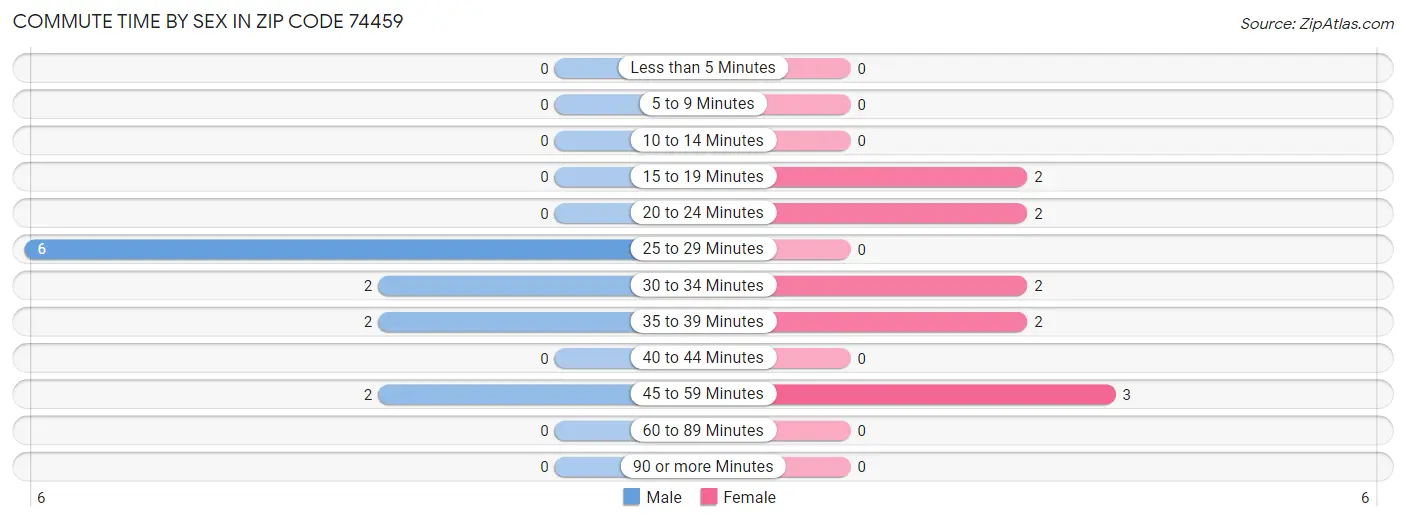 Commute Time by Sex in Zip Code 74459