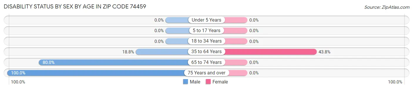 Disability Status by Sex by Age in Zip Code 74459