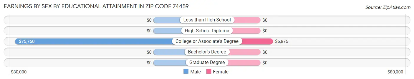 Earnings by Sex by Educational Attainment in Zip Code 74459