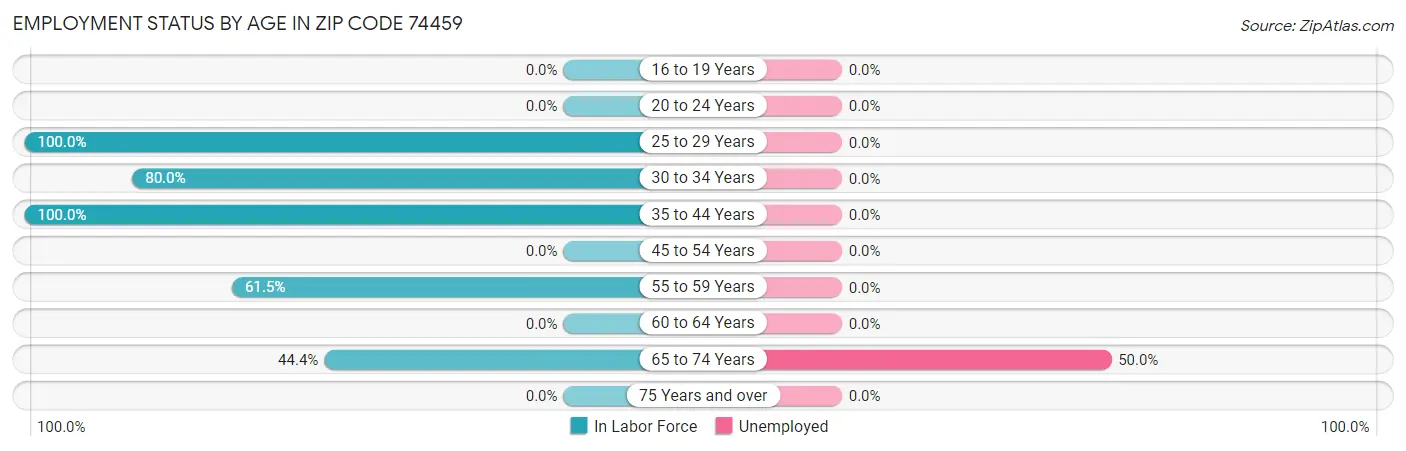 Employment Status by Age in Zip Code 74459