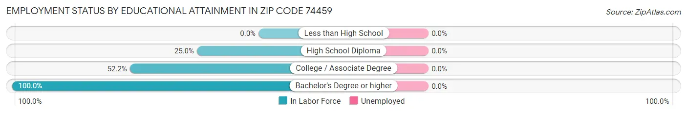 Employment Status by Educational Attainment in Zip Code 74459