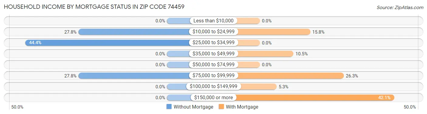 Household Income by Mortgage Status in Zip Code 74459
