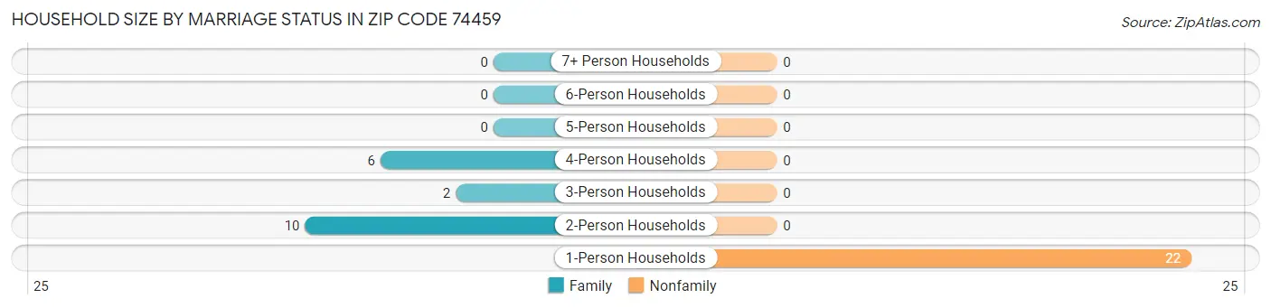 Household Size by Marriage Status in Zip Code 74459