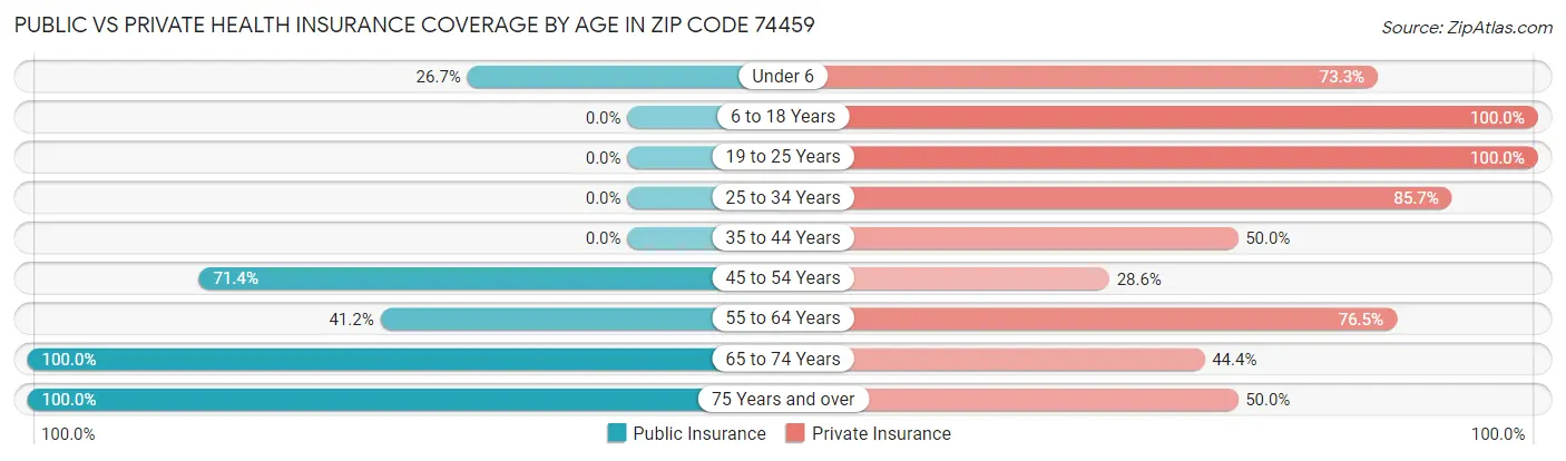 Public vs Private Health Insurance Coverage by Age in Zip Code 74459