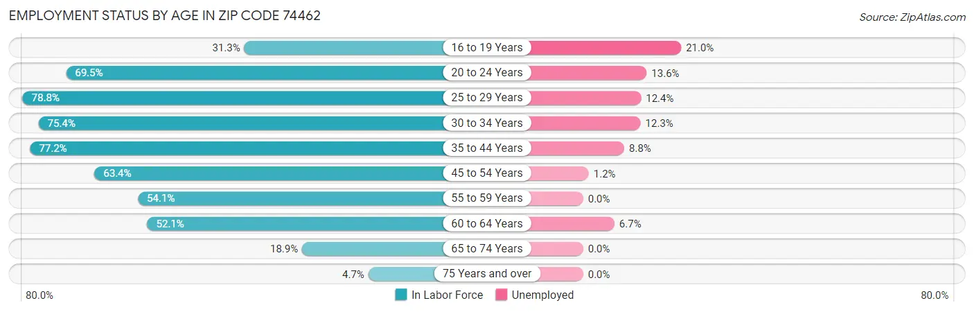 Employment Status by Age in Zip Code 74462