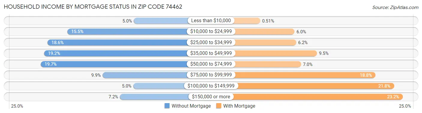 Household Income by Mortgage Status in Zip Code 74462