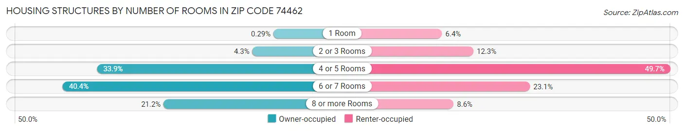 Housing Structures by Number of Rooms in Zip Code 74462