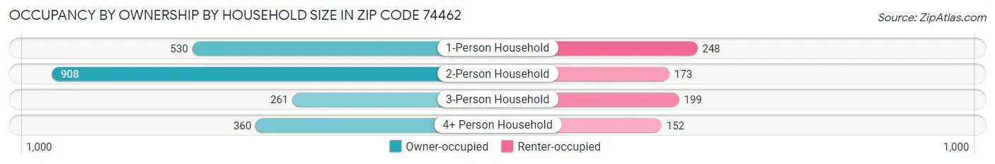 Occupancy by Ownership by Household Size in Zip Code 74462