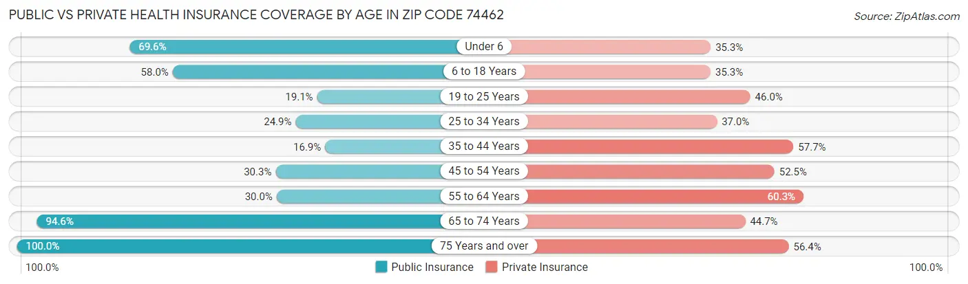 Public vs Private Health Insurance Coverage by Age in Zip Code 74462