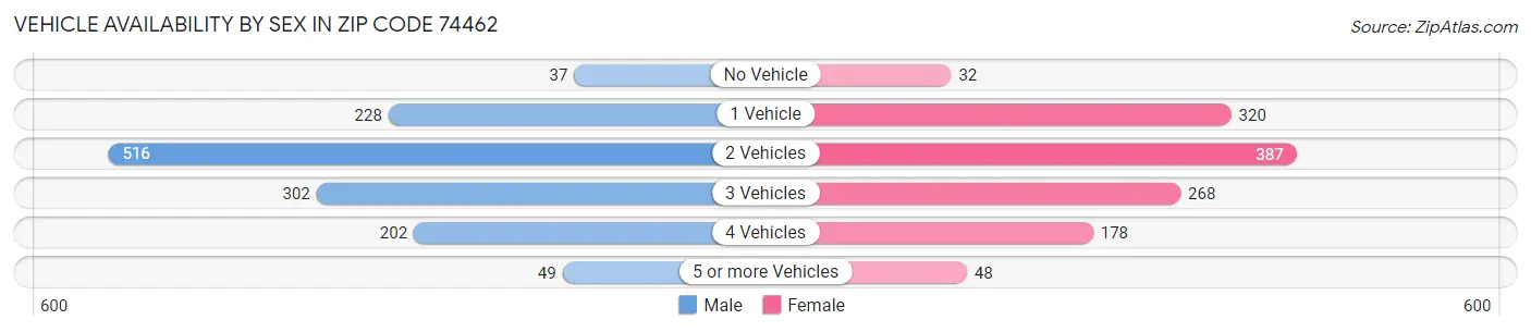 Vehicle Availability by Sex in Zip Code 74462