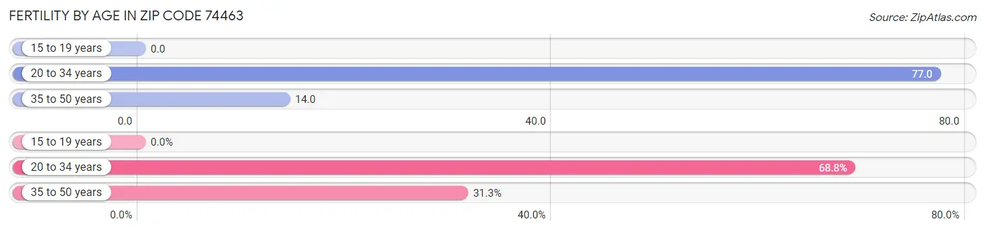 Female Fertility by Age in Zip Code 74463