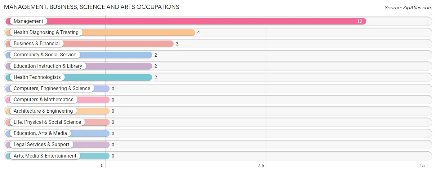 Management, Business, Science and Arts Occupations in Zip Code 74463