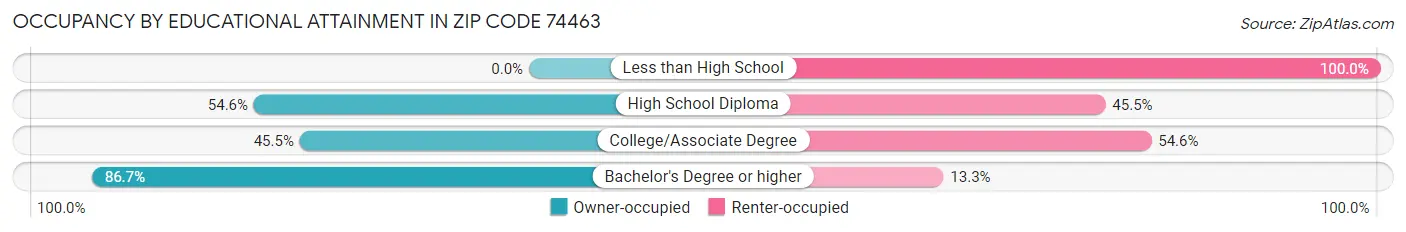 Occupancy by Educational Attainment in Zip Code 74463