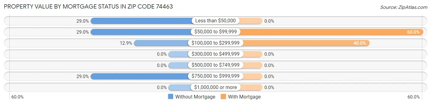 Property Value by Mortgage Status in Zip Code 74463