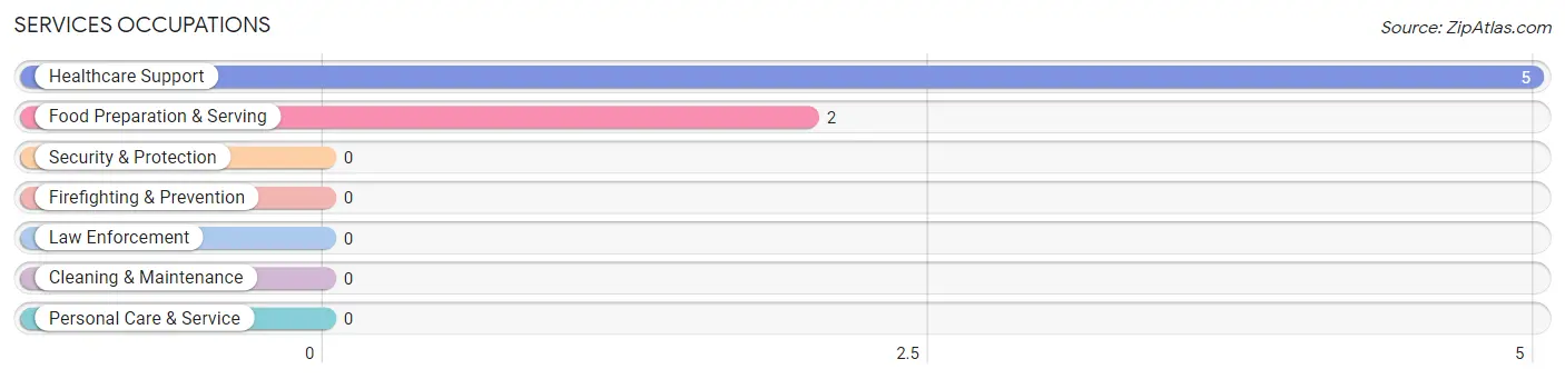 Services Occupations in Zip Code 74463