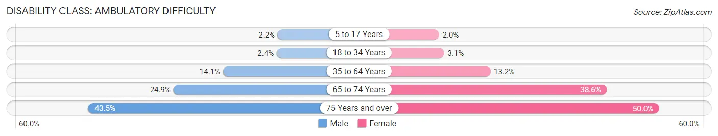 Disability in Zip Code 74464: <span>Ambulatory Difficulty</span>