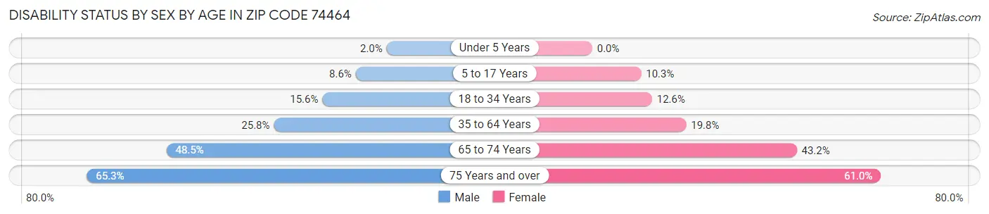 Disability Status by Sex by Age in Zip Code 74464