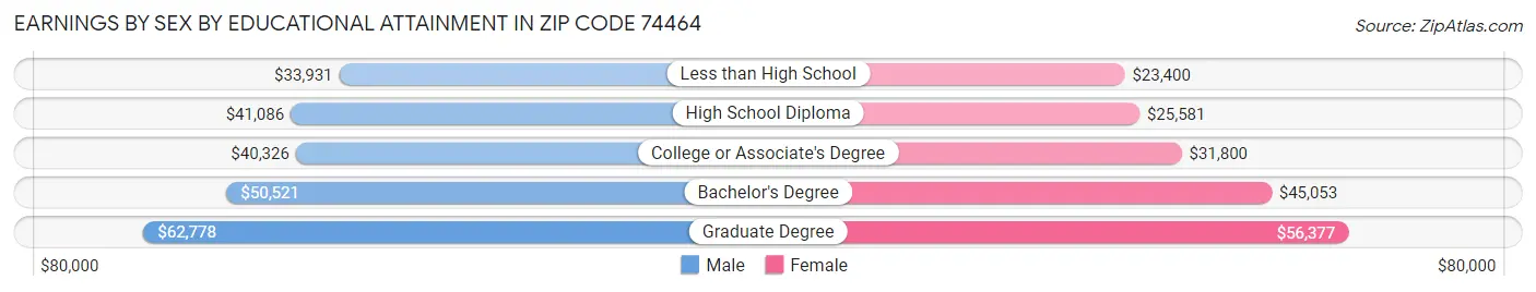 Earnings by Sex by Educational Attainment in Zip Code 74464