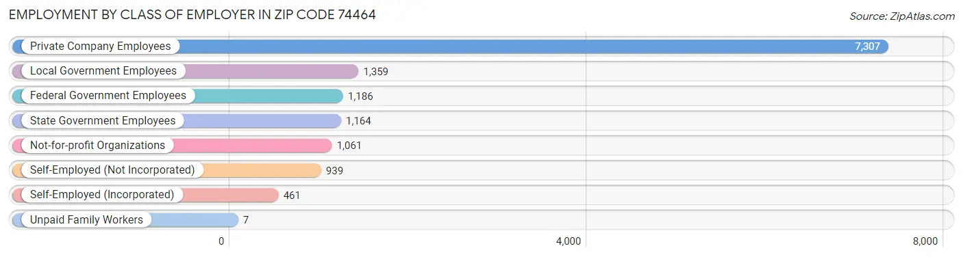 Employment by Class of Employer in Zip Code 74464