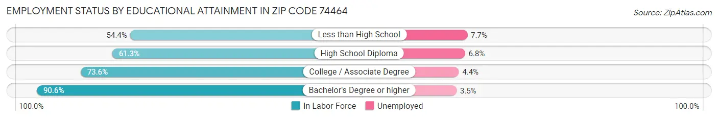Employment Status by Educational Attainment in Zip Code 74464