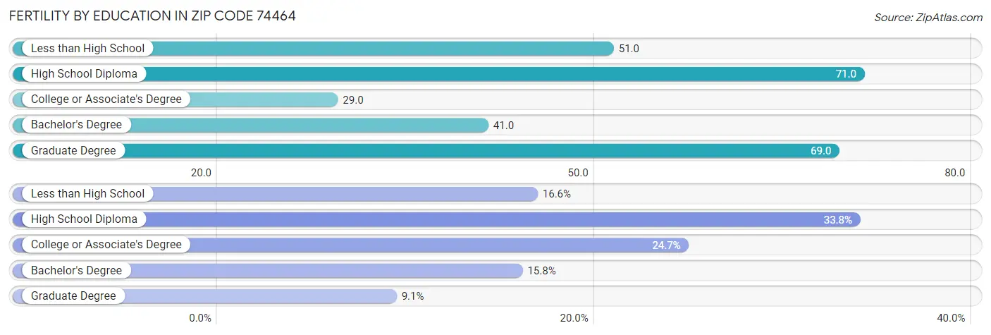 Female Fertility by Education Attainment in Zip Code 74464