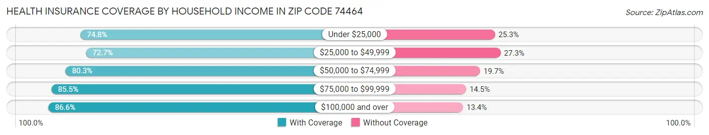 Health Insurance Coverage by Household Income in Zip Code 74464