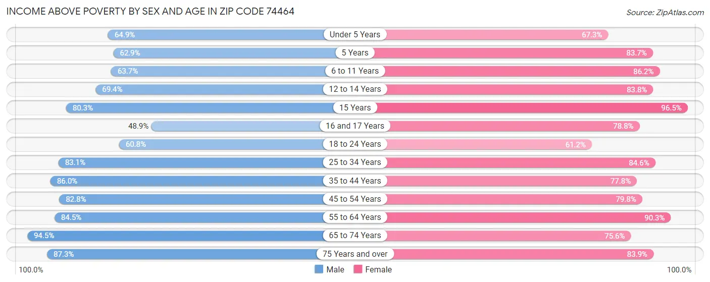 Income Above Poverty by Sex and Age in Zip Code 74464