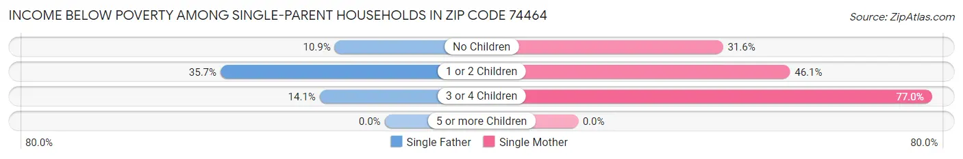 Income Below Poverty Among Single-Parent Households in Zip Code 74464