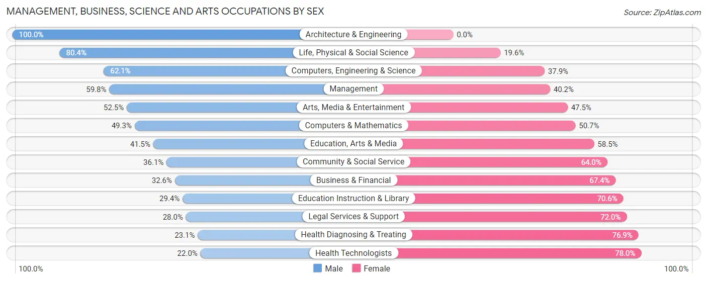 Management, Business, Science and Arts Occupations by Sex in Zip Code 74464
