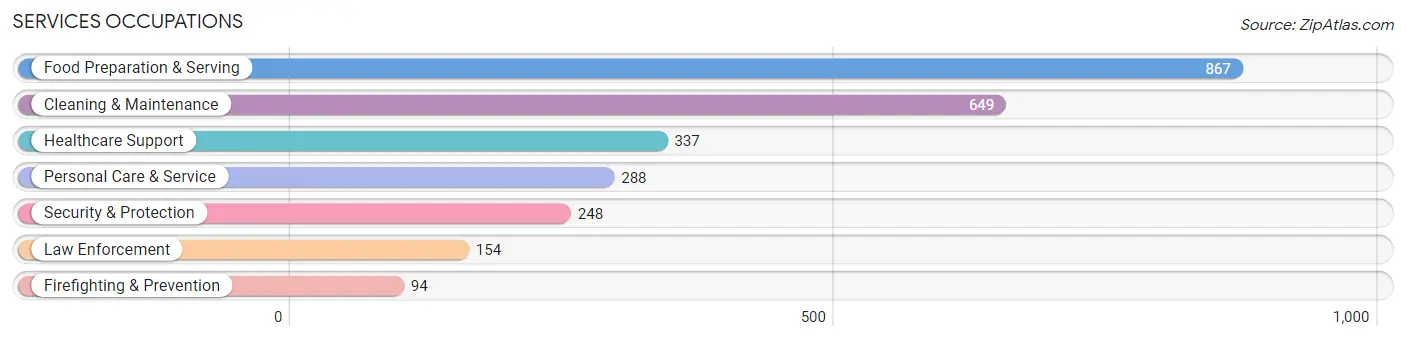 Services Occupations in Zip Code 74464