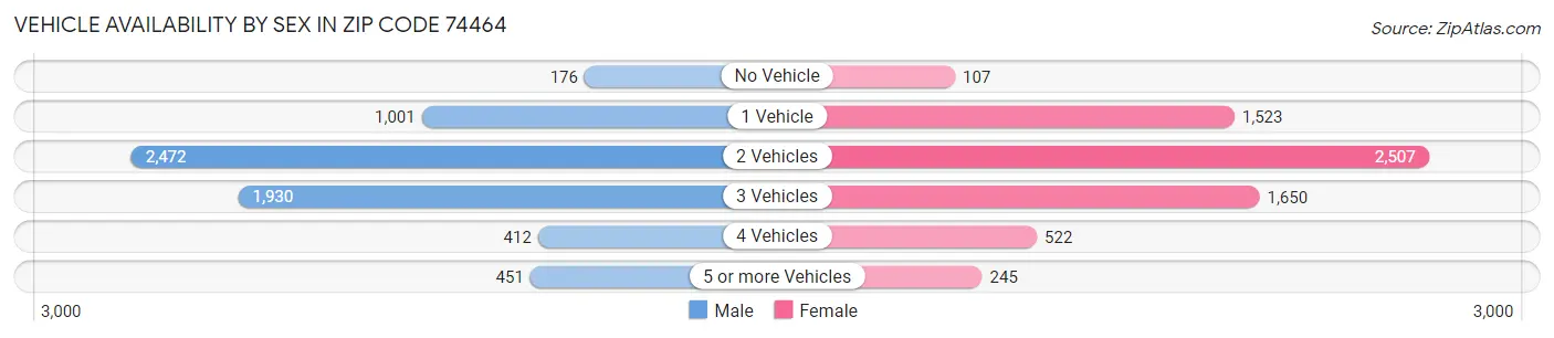 Vehicle Availability by Sex in Zip Code 74464