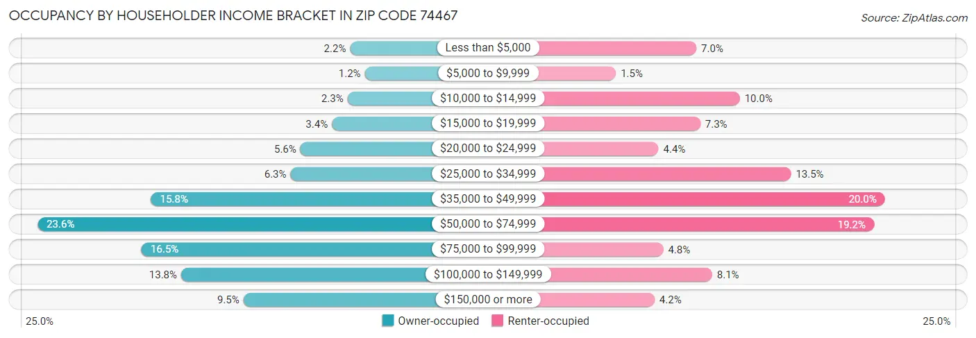 Occupancy by Householder Income Bracket in Zip Code 74467