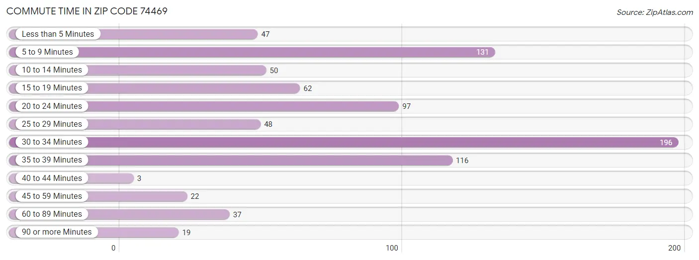 Commute Time in Zip Code 74469