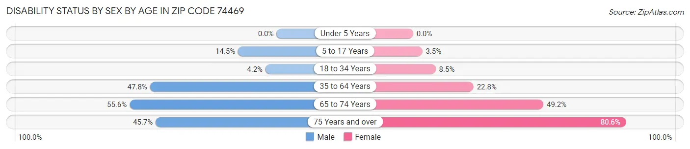 Disability Status by Sex by Age in Zip Code 74469