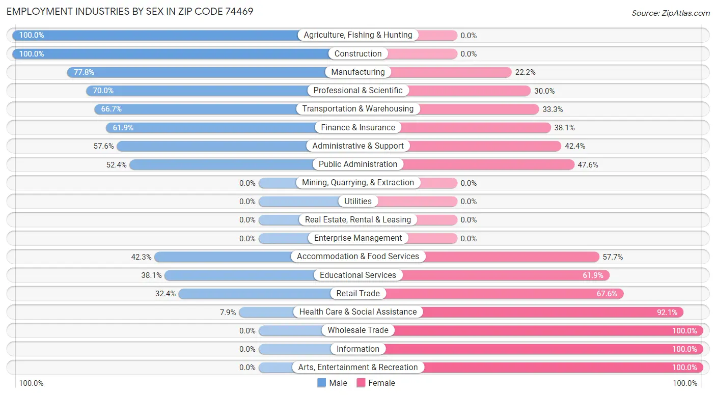 Employment Industries by Sex in Zip Code 74469