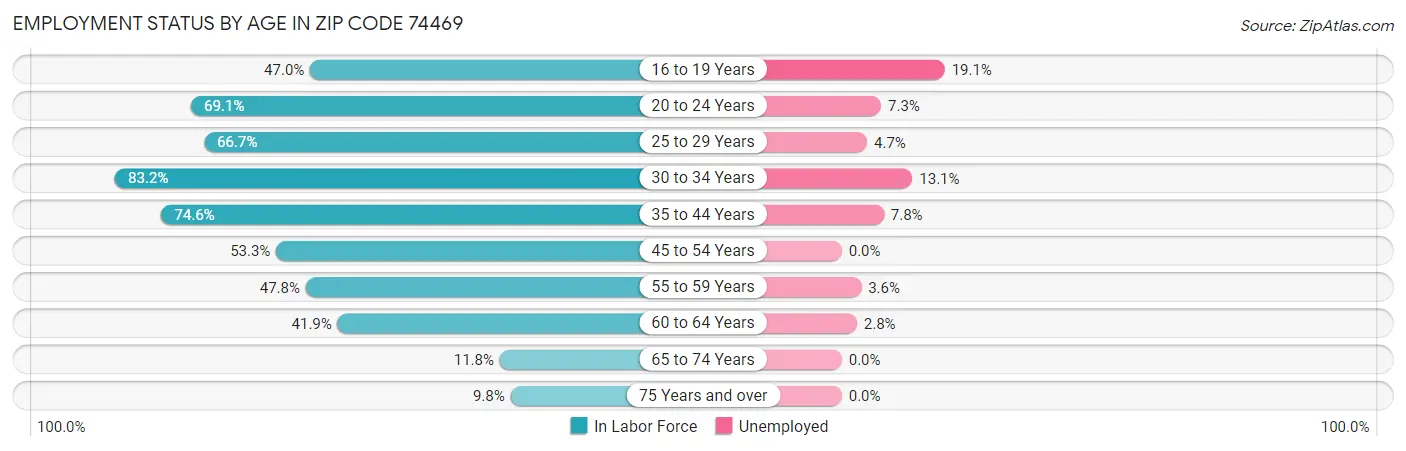 Employment Status by Age in Zip Code 74469