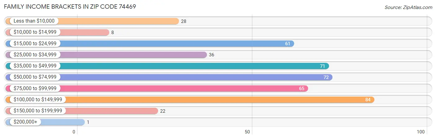 Family Income Brackets in Zip Code 74469